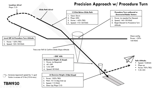 TMB930 Flight Patterns