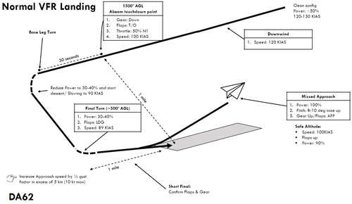 DA62 Flight Patterns