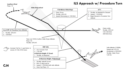 CJ4 Flight Patterns