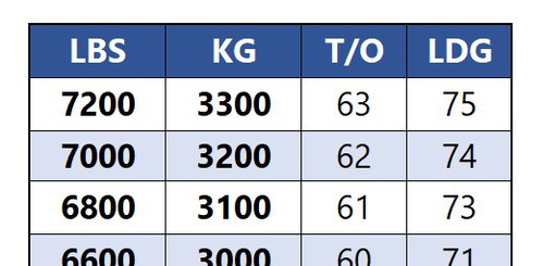 Kodiak 100 - T/O & LDG Speeds in LBS & KGs