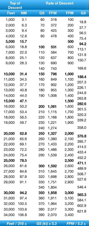Top of Descent & Rate of Descent lookup tables thumbnail 2