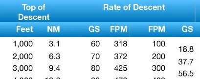 Top of Descent & Rate of Descent lookup tables