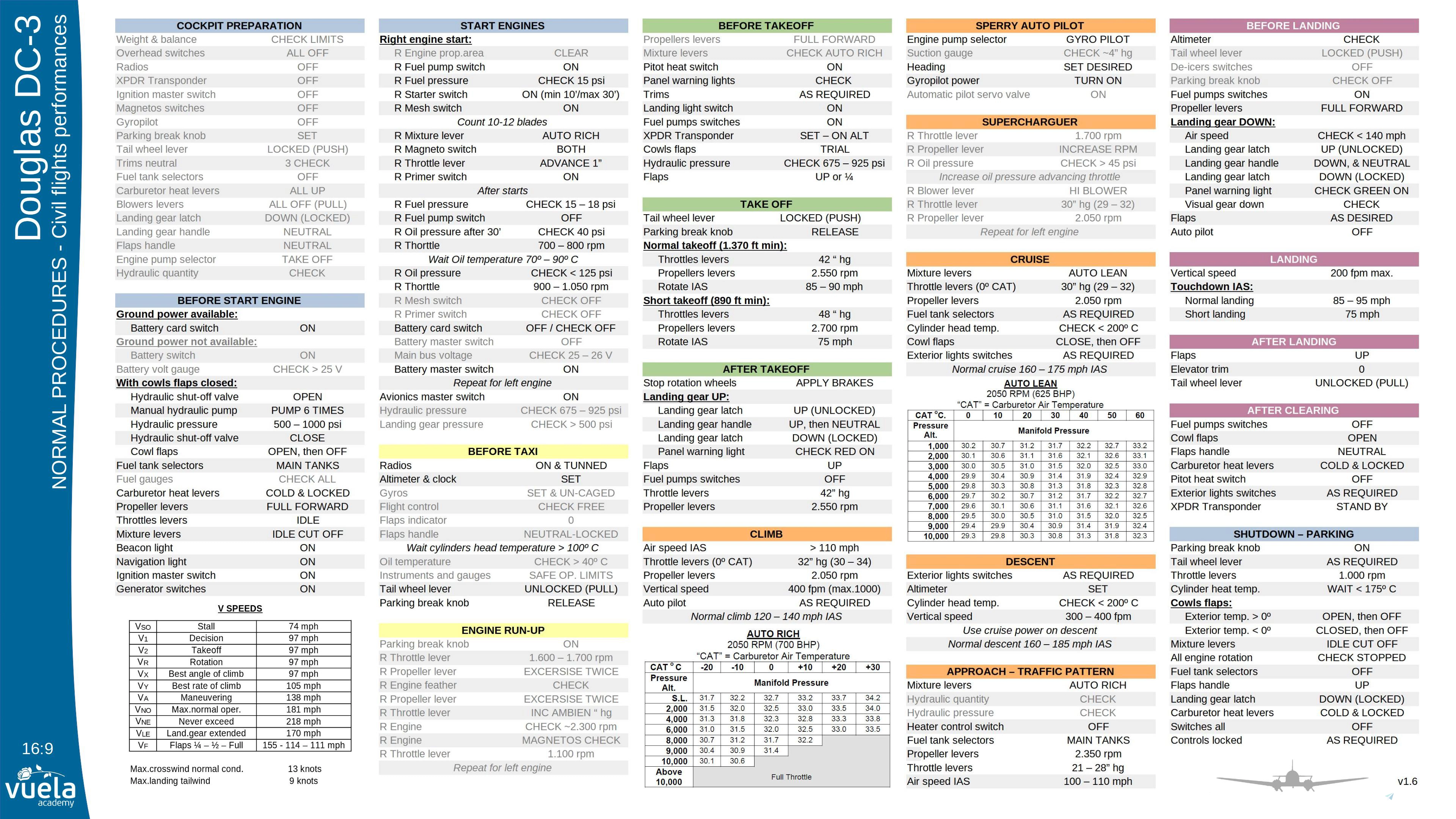 Douglas DC-3 procedures & checklist 16:9 JPG PDF - Image 1